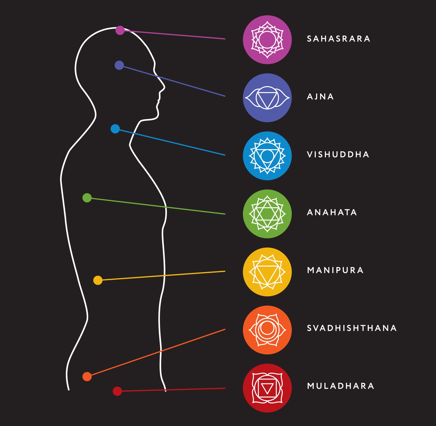 relation entre le yoga et l’équilibre des chakras