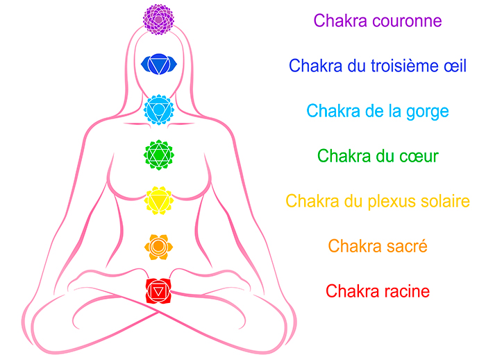 sept chakras